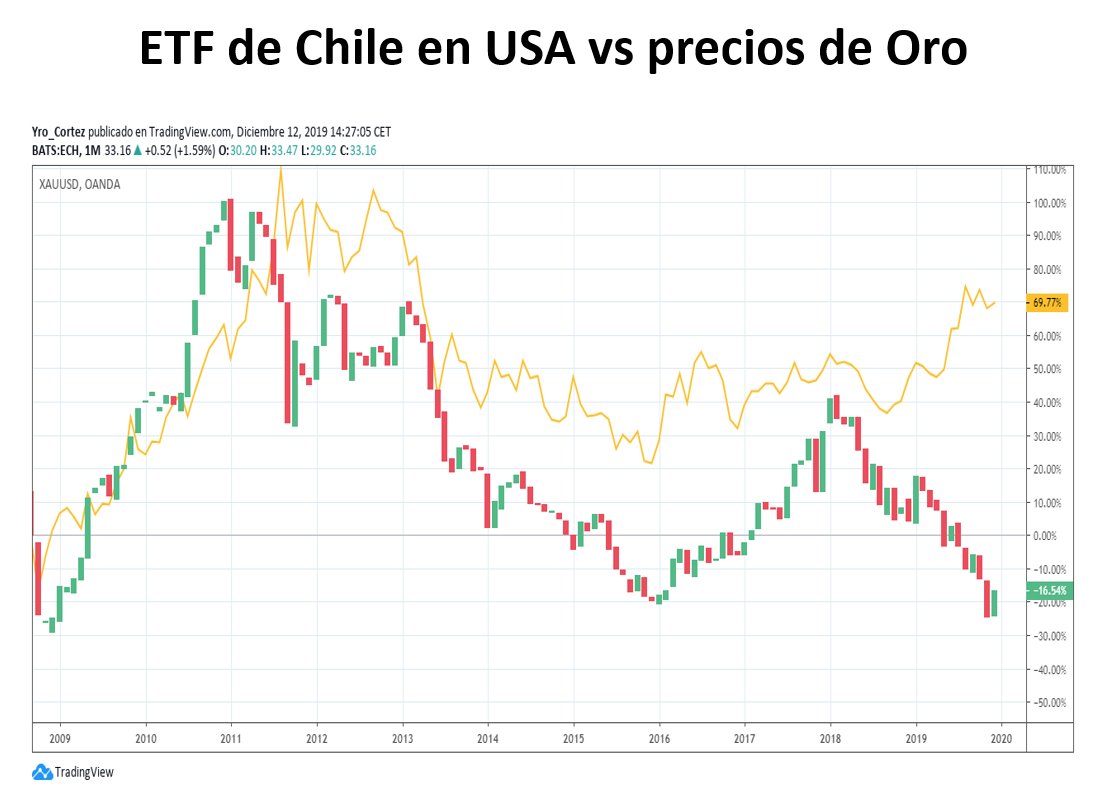 Gráfico Comparativo ETF vs Minería LIG